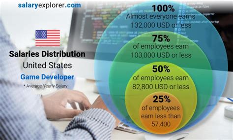 Salary: Game Developer in United States 2024 .